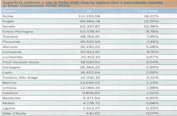 Coltivazione della Vite in Italia