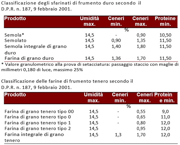 Classificazione delle farine