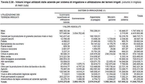 Consumo di acqua in Italia