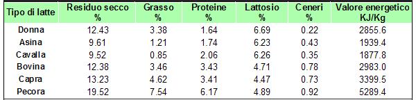 Composizione del latte di varie specie