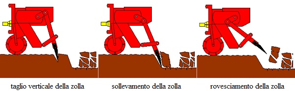 Schema che rappresenta le 3 operazioni svolte dalla vangatrice