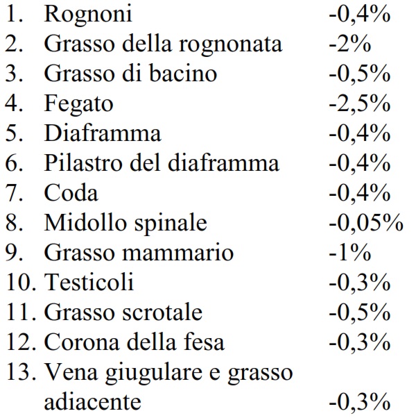 Vitelloni piemontesi della coscia