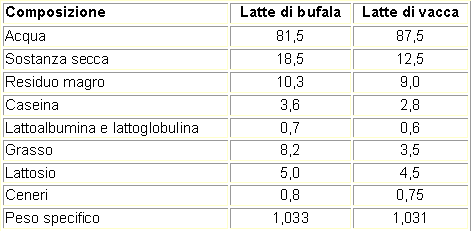 Composizione media percentuale del latte di bufala e di vacca